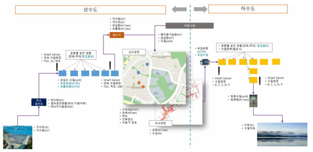 도시수자원 연계 CPS 개략시스템