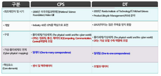 CPS와 DT의 차이점