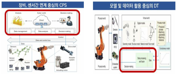 데이터 연계 중심의 CPS와 모델/데이터 활용 중심의 DT 