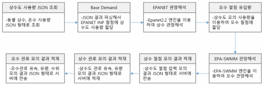 실시간 입출력 흐름도