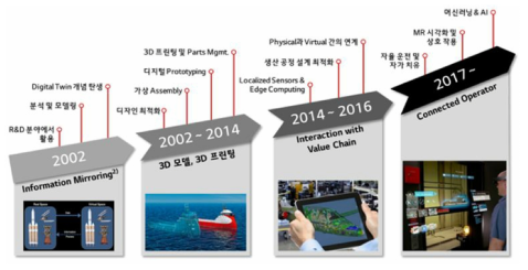 디지털 트윈의 진화 과정 * 자료 : The Digital Twin in Oil & Gas: Simulation to Operations, Schneider Electric, 2017