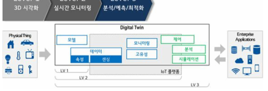 디지털 트윈의 구현 레벨 * 자료 : Use the IoT Platform Reference Model to Plan Your IoT Business Solution, Gartner, 2016