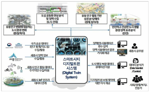 세종 스마트시티 디지털트윈 시스템 구조 * 자료 : 스마트시티 디지털 트윈 공동연구과제 개요, 세종시