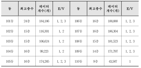 아파트 동별 최고층수 및 데이터