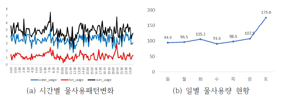 101동 시간, 일별 물사용량 패턴현황