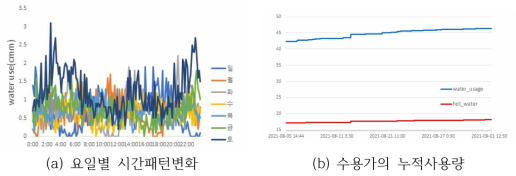 101동 시간패턴 및 누적사용량