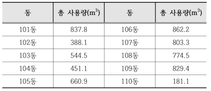 아파트 동별 물 사용량(㎥)