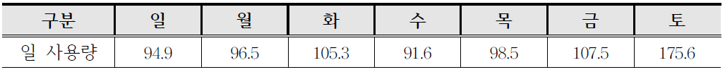 101동 주간사용량(㎥)