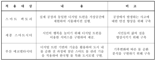 국내 디지털 트윈 사례