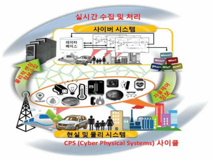 사이버 물리 시스템 개념도 (손상혁, 2016)