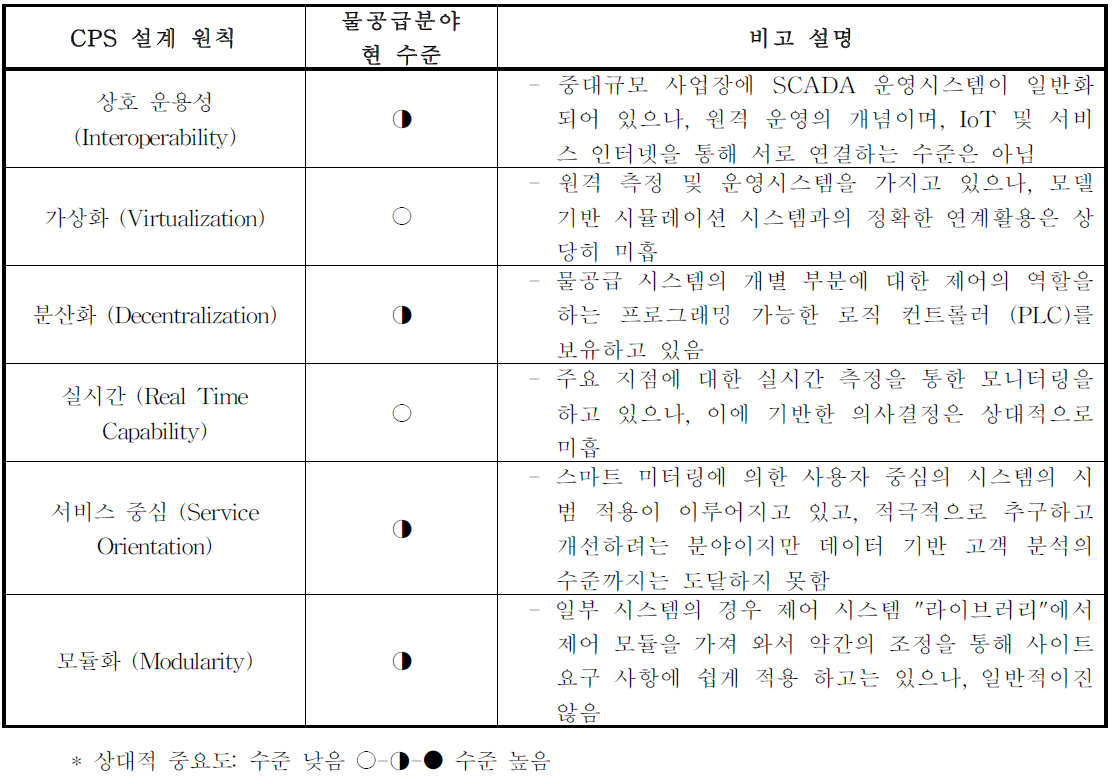 사이버물리시스템의 6대 구성요소와 사이버물리수도시스템