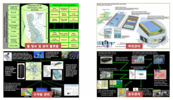 Smart Water Management (IBM)