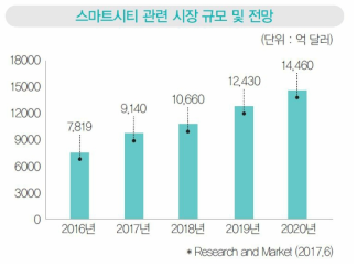 스마트시티의 시장 규모 * 자료 : Research and Market, 2017