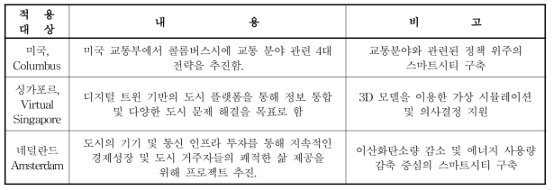 국외 스마트시티 사례