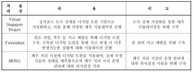 국외 디지털트윈 사례