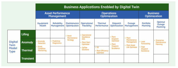 Digital Twin 모듈의 적용 범위 (GE)