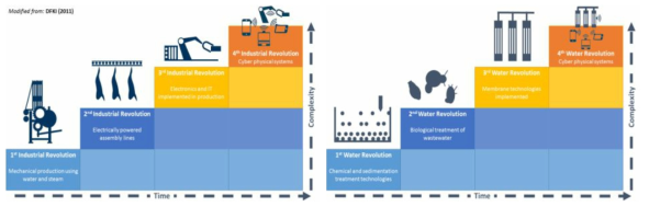 4차 산업혁명과 4차 물 혁명(Water 4.0))