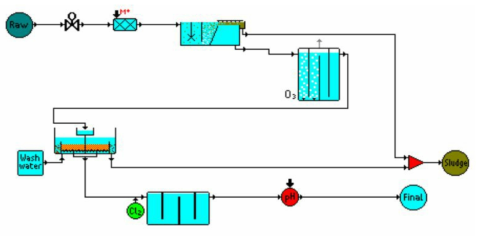 OTTER flowsheet * 자료 : 실시간 운영관리 기반 구축을 위한 정수처리 효율 예측 시뮬레이터 개발, K-water, 2016
