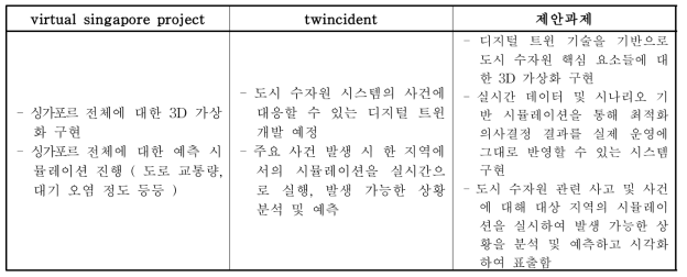 Virtual Singapore Project, Twincident와 연구개발의 차별성