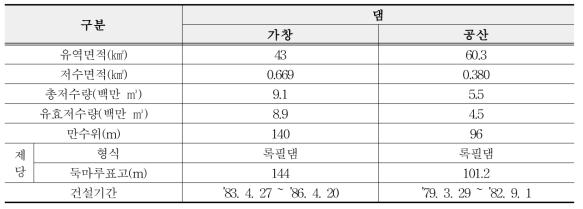 대구광역시 수원시설