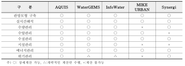 국외 상수관망 해석 및 최적운영관리 현황