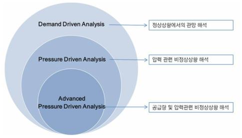 상수관망 수리해석 기법의 적용 범위