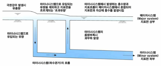 우수배제시스템의 침수발생 개념도