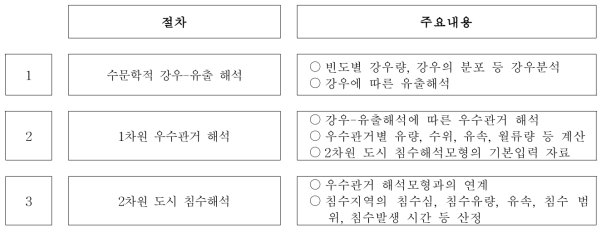 도시침수 해석을 위한 우수관망 모의절차