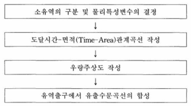 RRL 모형의 유출계산 과정