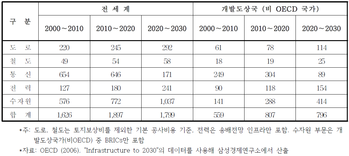 미래 산업별 인프라 전망