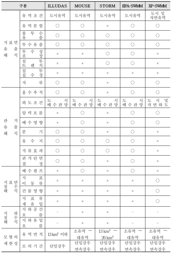 도시유출 모형 비교