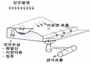 강우손실-지표면흐름-관거흐름 개념