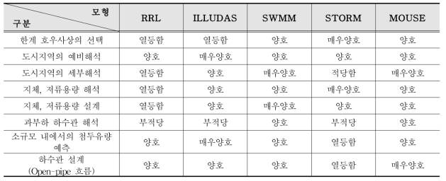 모형별 적용성 비교