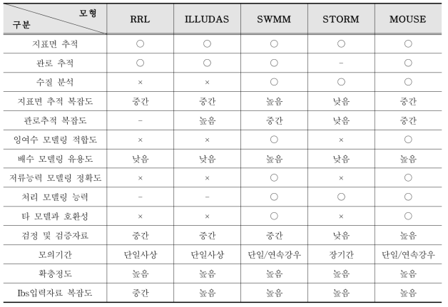 각 모형별 수행기능 비교