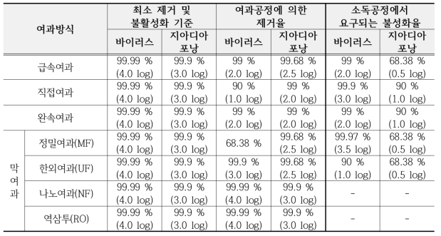 병원성 미생물의 불황성화 기준