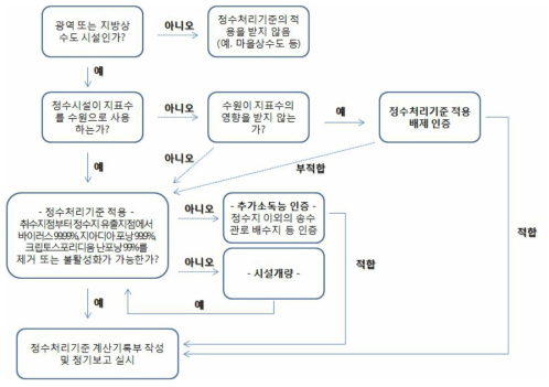 정수처리기준 대상 및 적용 방법