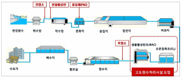 정수처리 공정도