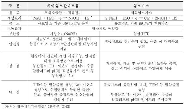 치아염소산나트륨과 염소가스의 장단점 비교