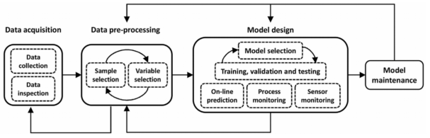 data-derived soft-sensor 구조도 Kadlec et al. (2009)