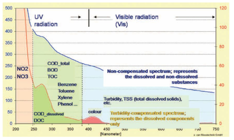 UV Spectrophotometerr 구조도 Kadlec et al. (2009)