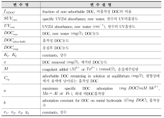 Langmuir 모형에서의 입출력 변수