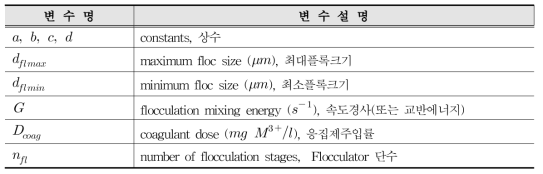 응집공정 모형의 입출력 변수