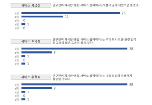 웹 기반 통합 서비스 플랫폼에 관한 설문 결과