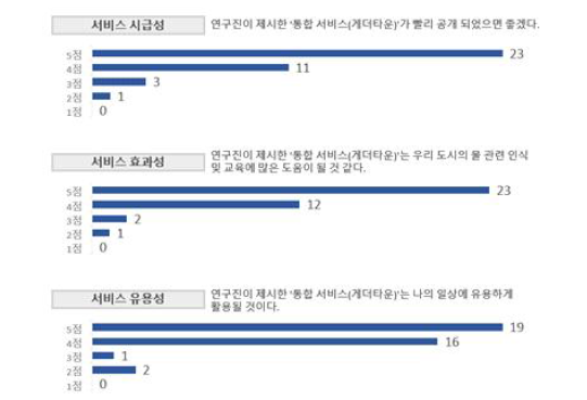 게더타운 플랫폼에 관한 설문조사 결과