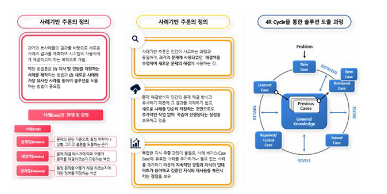 CBR 기법을 활용한 플랫폼 신뢰도 향상 프로세스(예시)