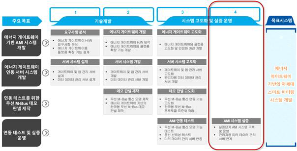 연구개발 과제의 개요 및 4차년도 연구 목표