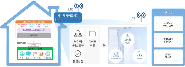 AMI 시스템 구조