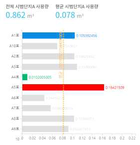 세대별 사용량 조회 화면