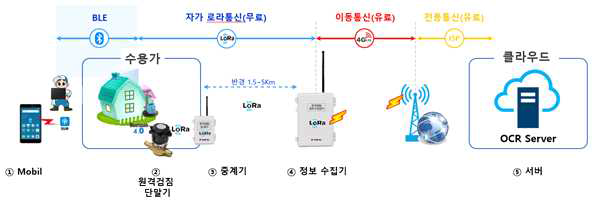 OCR(광학 문자 인식) 검침기를 총한 수도 미터 원격 검침 시스템 구조도