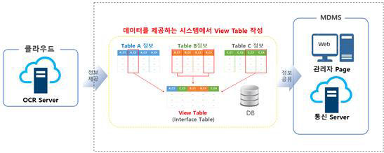 DB 공유를 통해 미터 데이터 관리 웹 서비스 연계 구조도